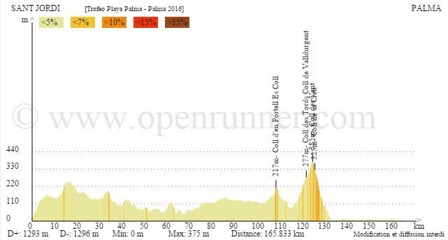 Trofeo Palma profile